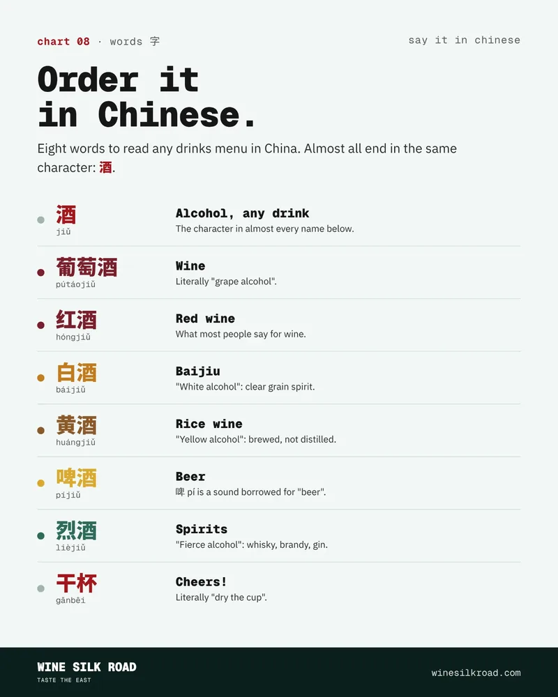 Order It in Chinese – Wine Silk Road chart