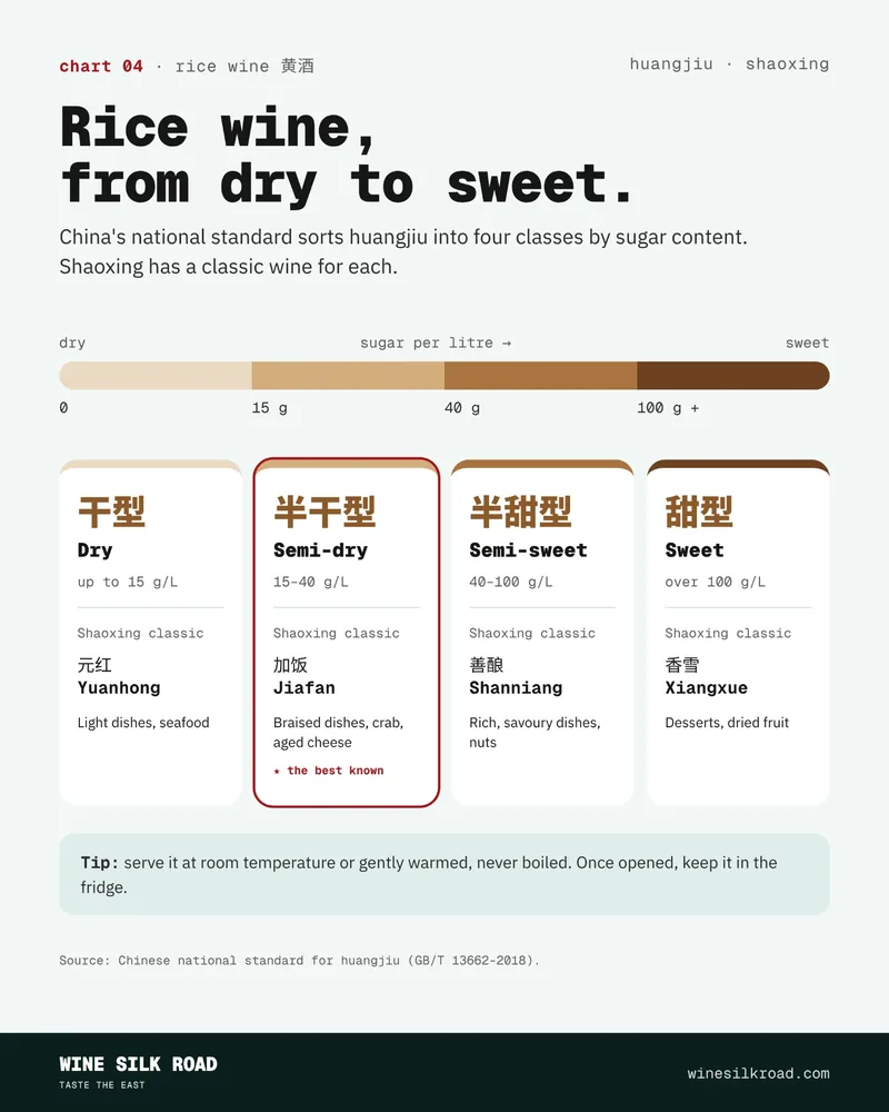 Rice Wine, from Dry to Sweet – Wine Silk Road chart