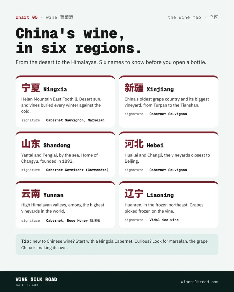 China's Wine in Six Regions – Wine Silk Road chart