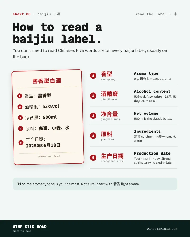 Diagram of a baijiu bottle label with six highlighted items: aroma type, alcohol content, net volume, ingredients, production date and producer.