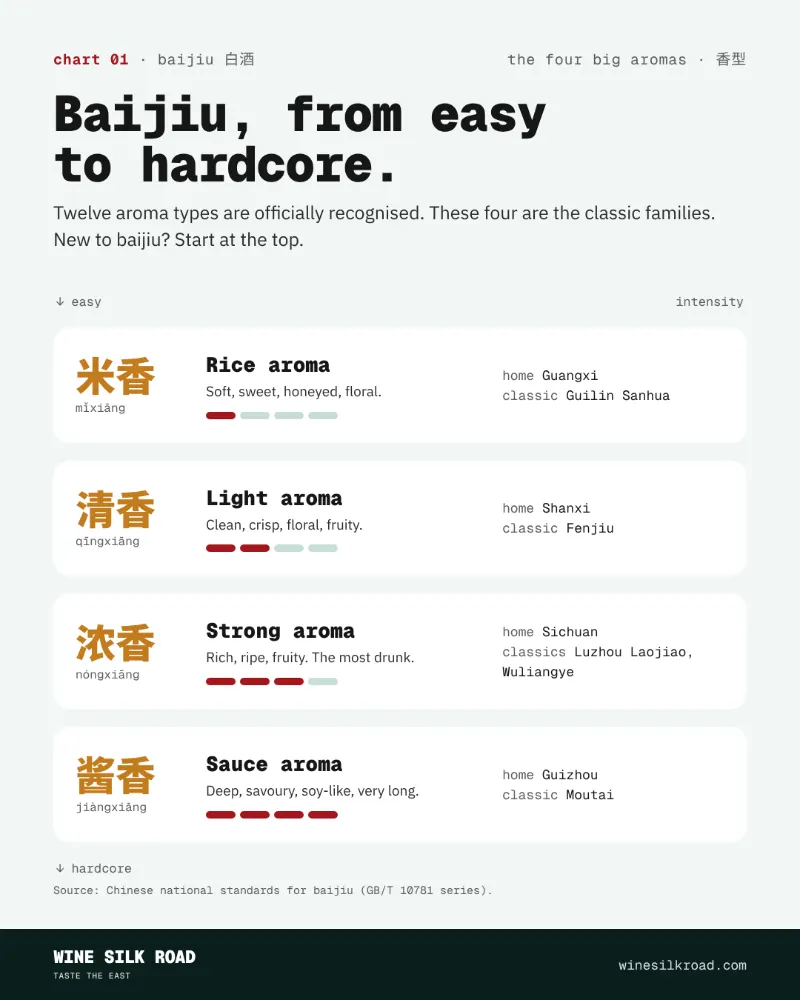Chart of the four main baijiu aroma types, from rice aroma to sauce aroma, with their character, typical region and starter.