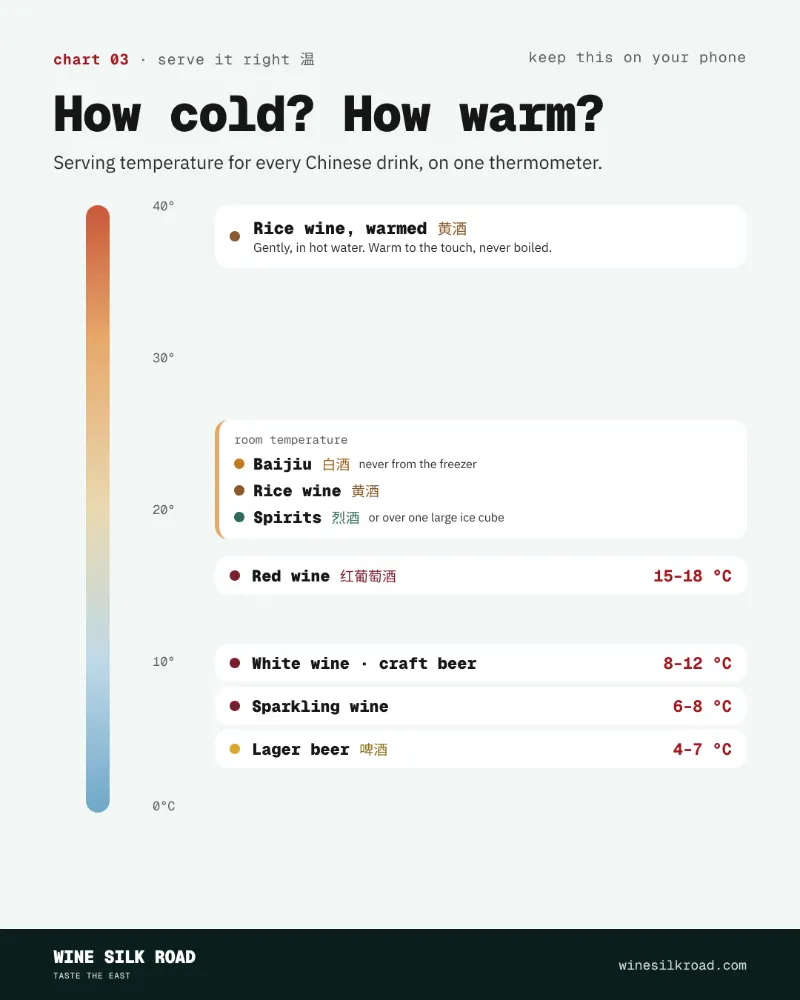 Thermometer chart of serving temperatures for wine, baijiu, rice wine, beer and spirits